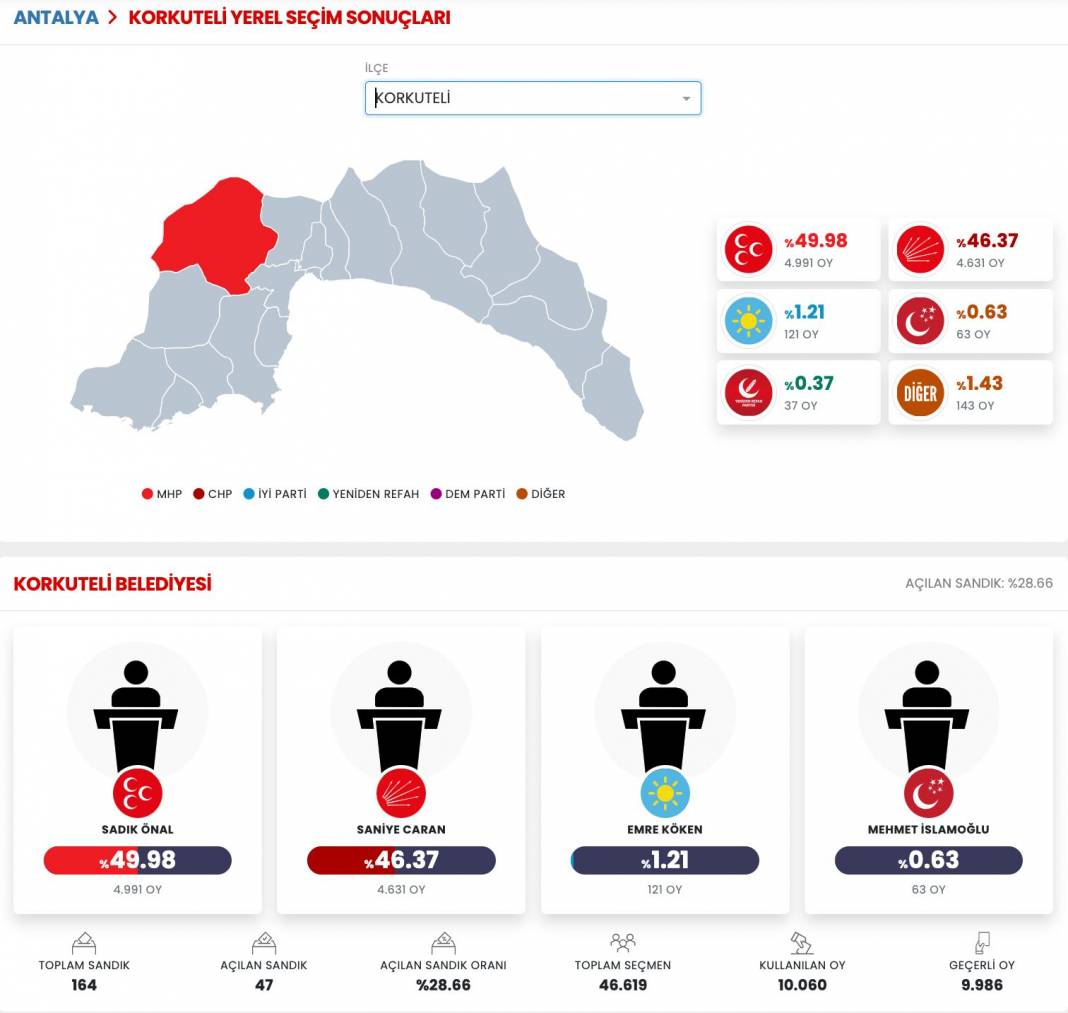 İşte Antalya 31 Mart Yerel Seçim Sonuçları! İl ve İlçe Sonuçları... 5